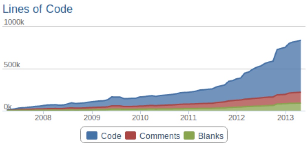 Hbase Development Graph HBase looks more appealing to data scientists - Gradient Flow