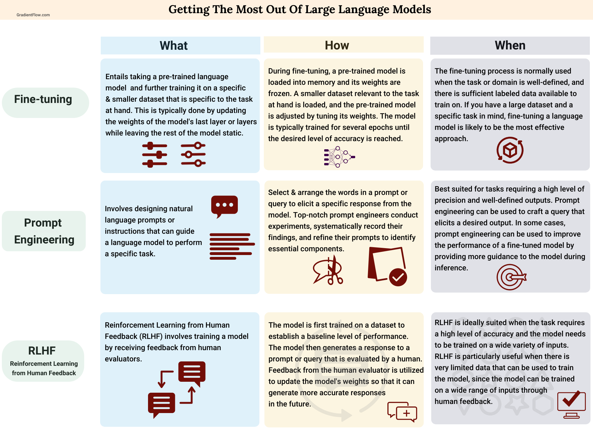 Maximizing The Potential Of Large Language Models Gradient Flow