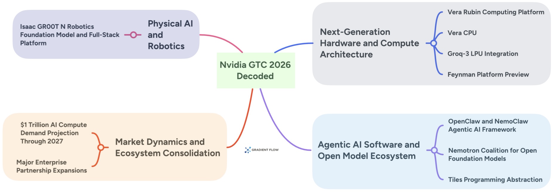 NVIDIA's Next Moves: A Practitioner's Guide to GTC 2026 - Gradient Flow
